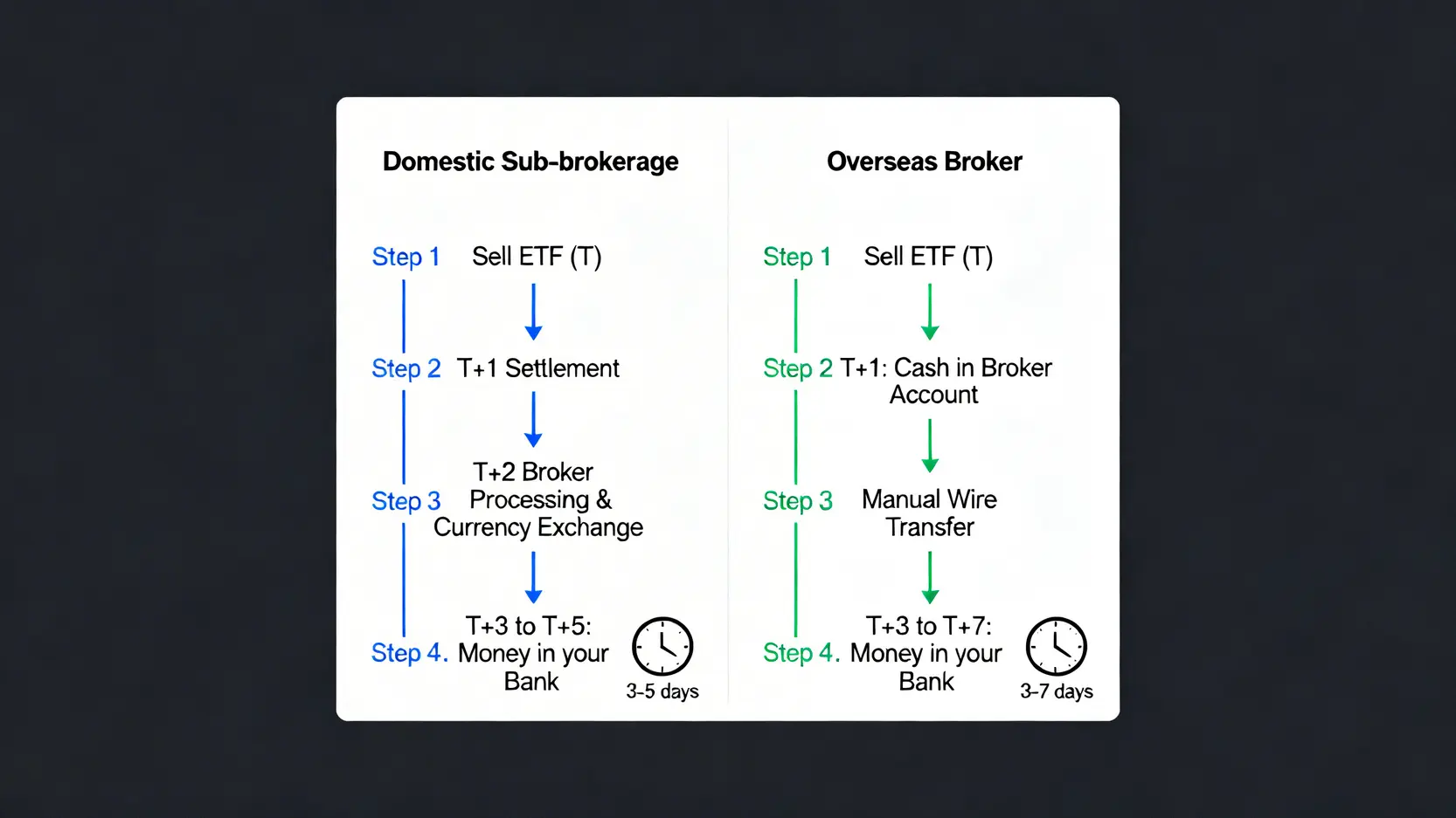 國內券商複委託與海外券商賣出美股ETF的資金回款流程對比圖。
