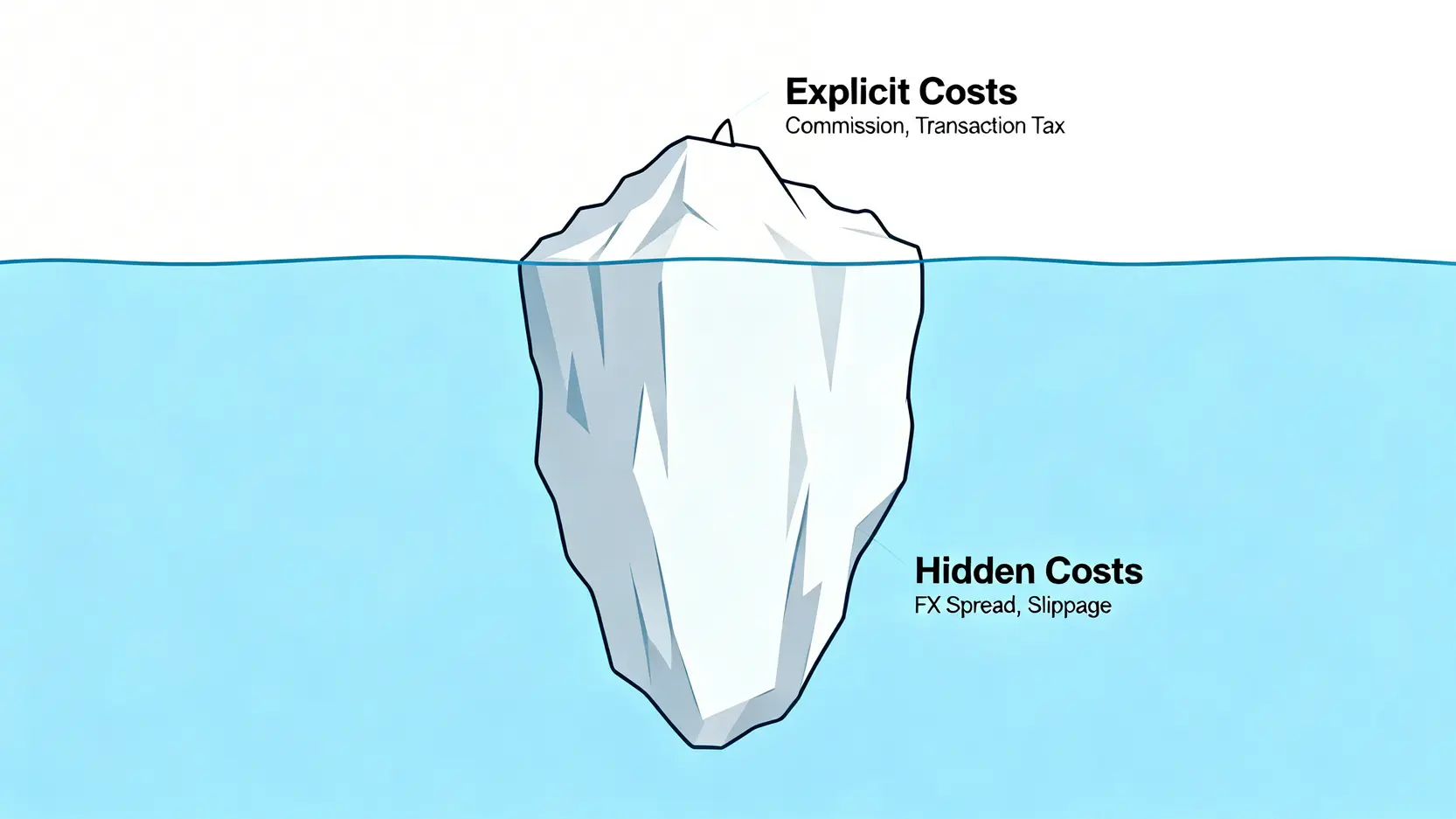 總交易成本冰山圖,顯示可見的明示費用與水面下巨大的隱性成本。