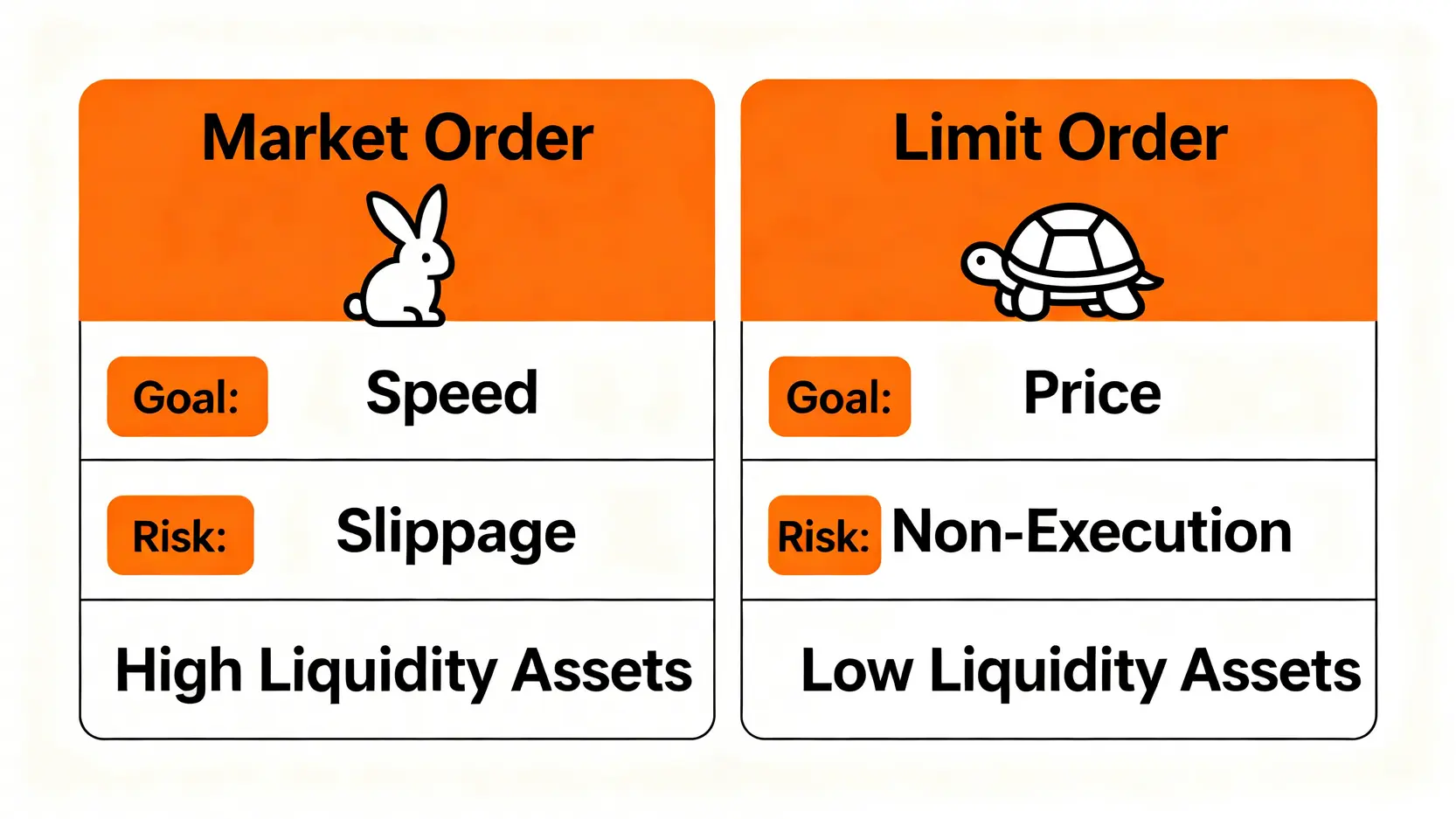 市價單與限價單的比較圖,從目標、風險、適用情境三個維度進行對比。