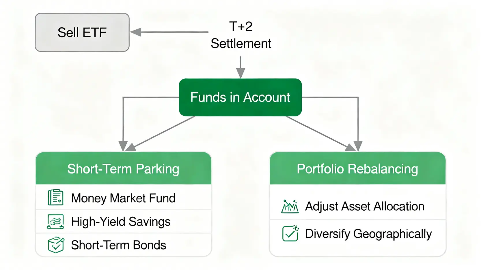 ETF賣出後資金運用策略流程圖,展示資金入帳後可選擇短期停泊或進行投資組合再平衡。