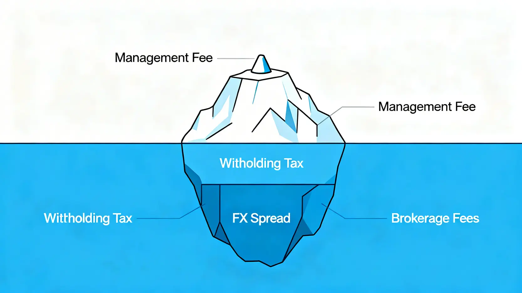總持有成本冰山圖,顯示管理費只是可見的小部分,而股息稅和匯損等隱性成本佔據了水下更龐大的部分。