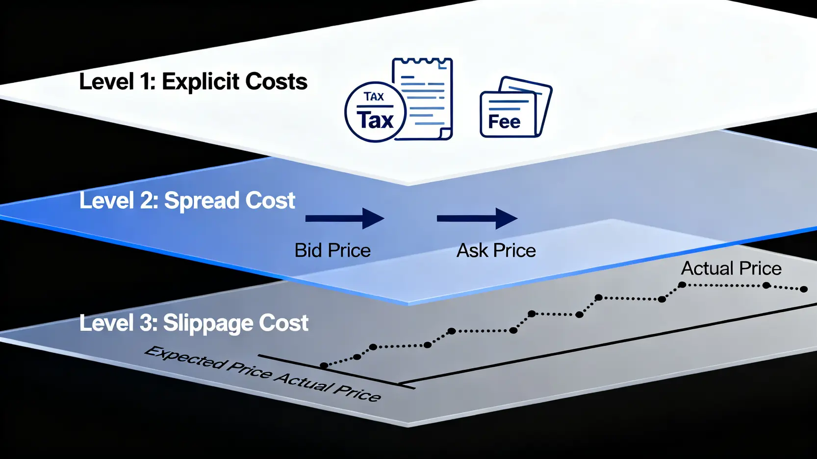 一張圖解顯示交易摩擦成本的三個層次:第一層是明確成本(手續費與稅),第二層是價差成本,第三層是滑價成本。