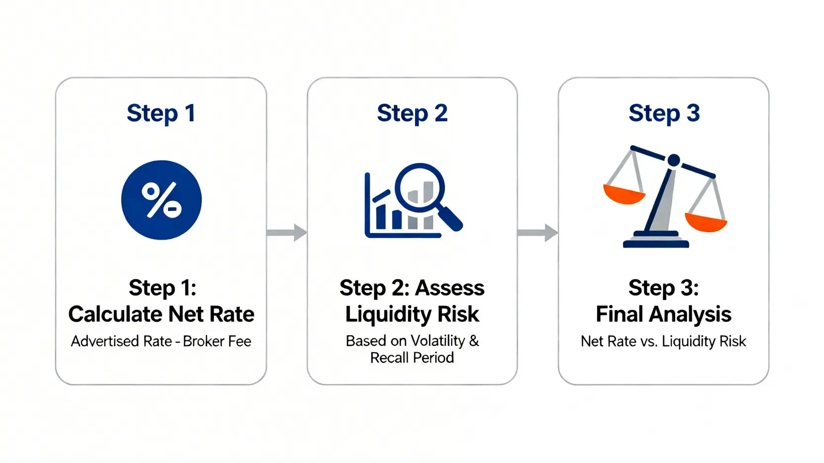 一個流程圖,展示計算股票出借「風險調整後出借收益」的三個步驟:第一步計算券後淨利率,第二步評估流動性風險值,第三步進行損益平衡分析。