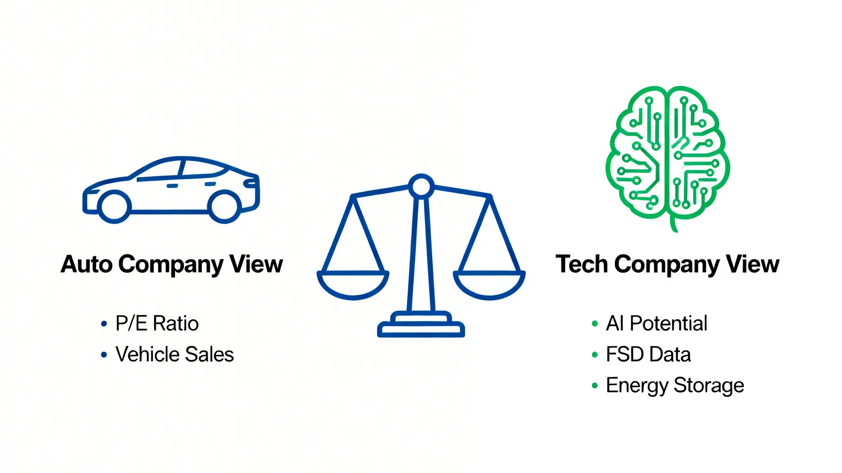 特斯拉雙重屬性估值模型對比圖,左邊是傳統汽車公司視角,右邊是科技公司視角。