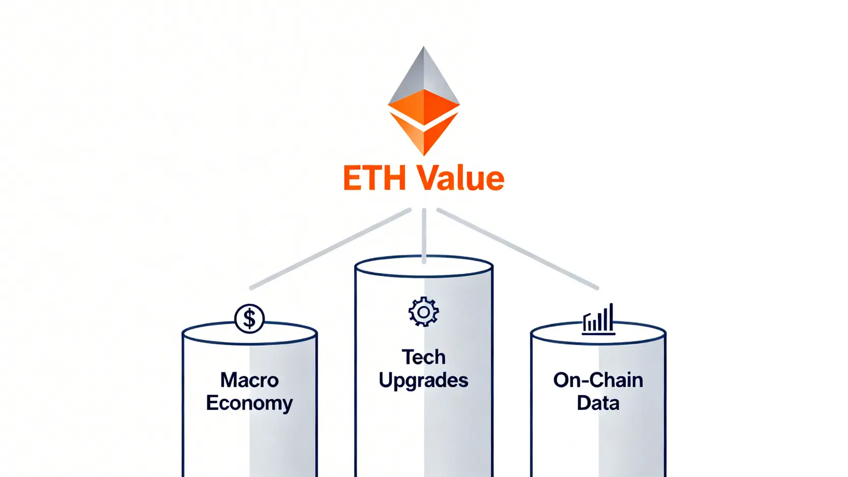 一張概念圖,展示了影響以太幣價值的三個核心驅動因素:左邊是代表宏觀經濟的支柱,中間是代表技術升級的支柱,右邊是代表鏈上數據的支柱。三個支柱共同支撐起上方的「ETH價值」。