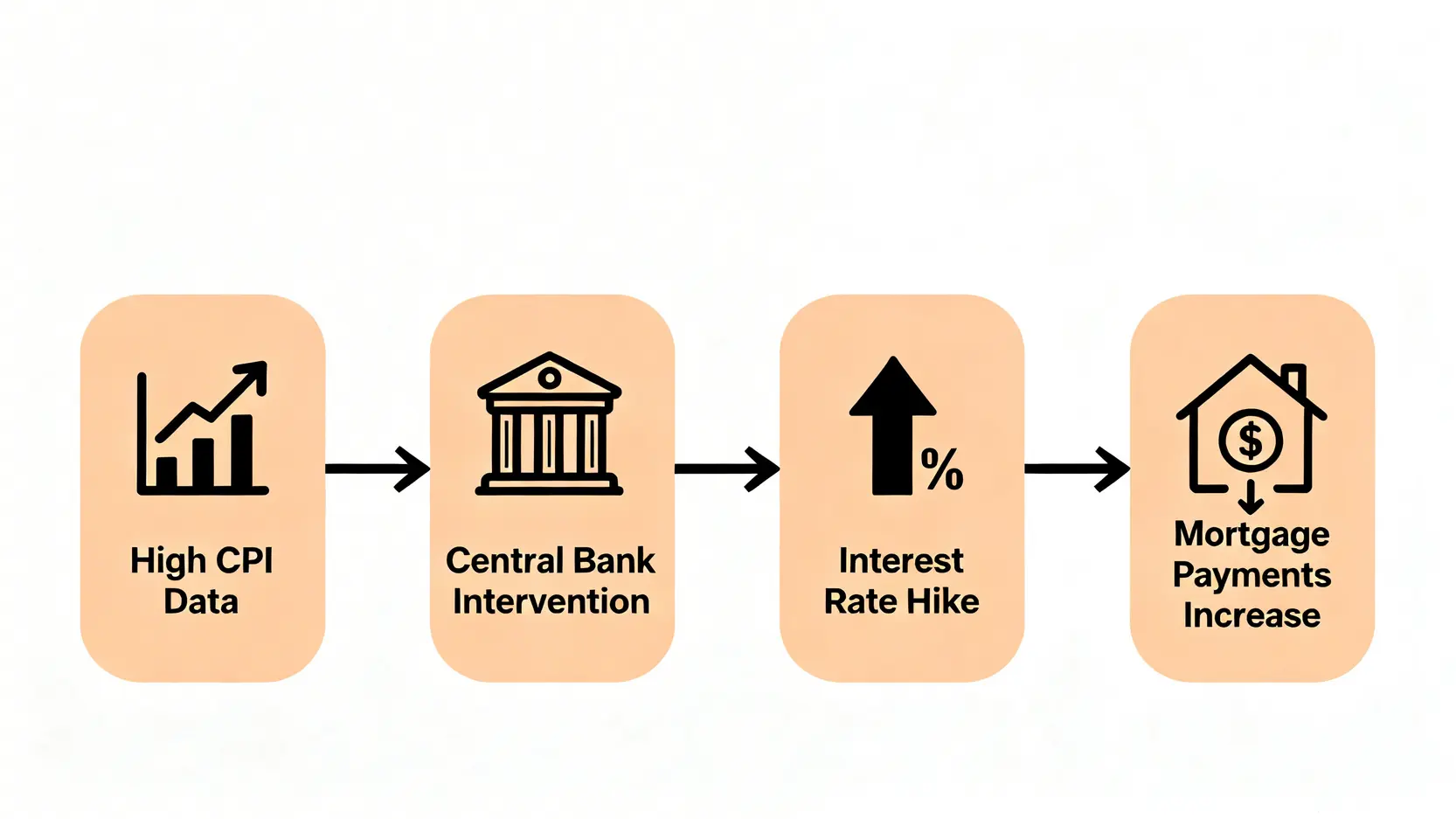 從CPI數據到房貸月付金增加的傳導機制流程圖,顯示高CPI導致央行升息,最終加重房貸負擔。