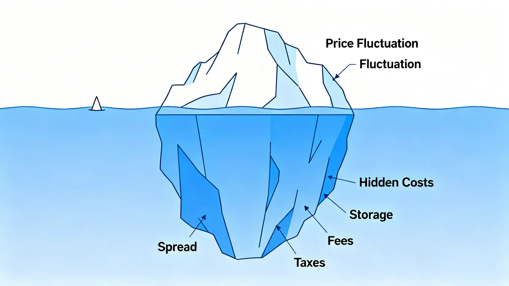 一張冰山圖,說明黃金投資中可見的金價波動只是冰山一角,而水面下巨大的隱藏成本才是侵蝕回報的主因。