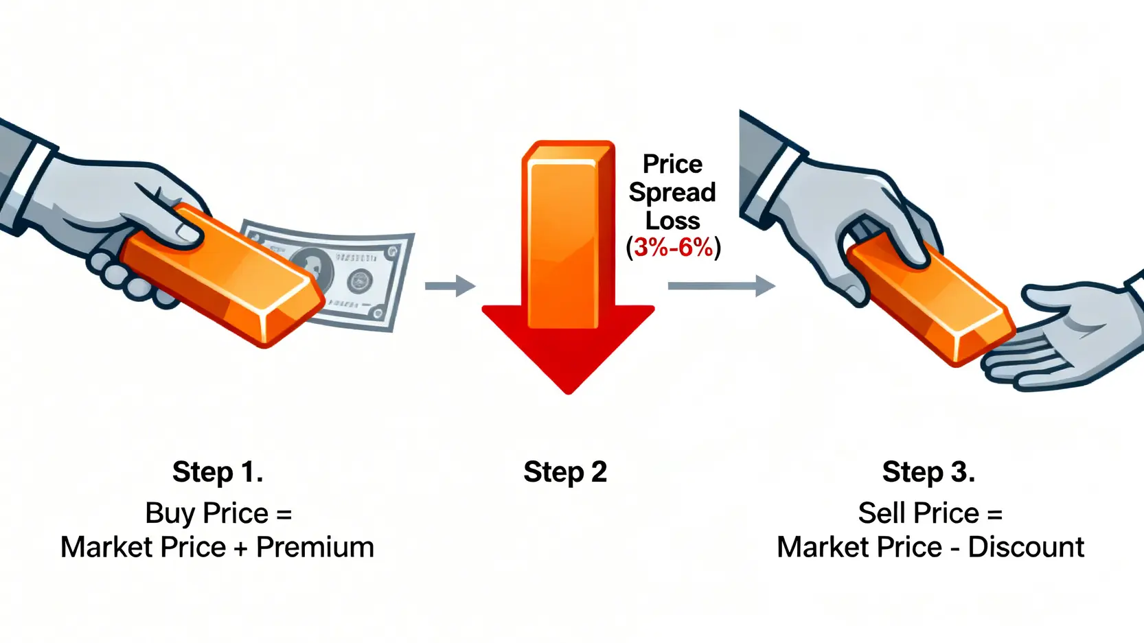 一張流程圖,解釋購買實體黃金時,因買賣價差而導致的隱性虧損過程。