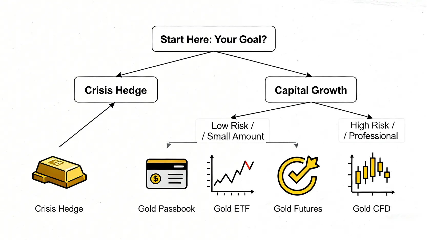 一張黃金投資決策樹,引導投資者根據投資目標和風險承受能力選擇合適的管道,如實體黃金、ETF或期貨。