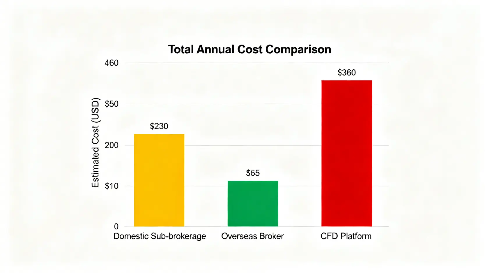 三種美股投資管道年度總成本比較圖,顯示海外券商成本最低,CFD平台最高。