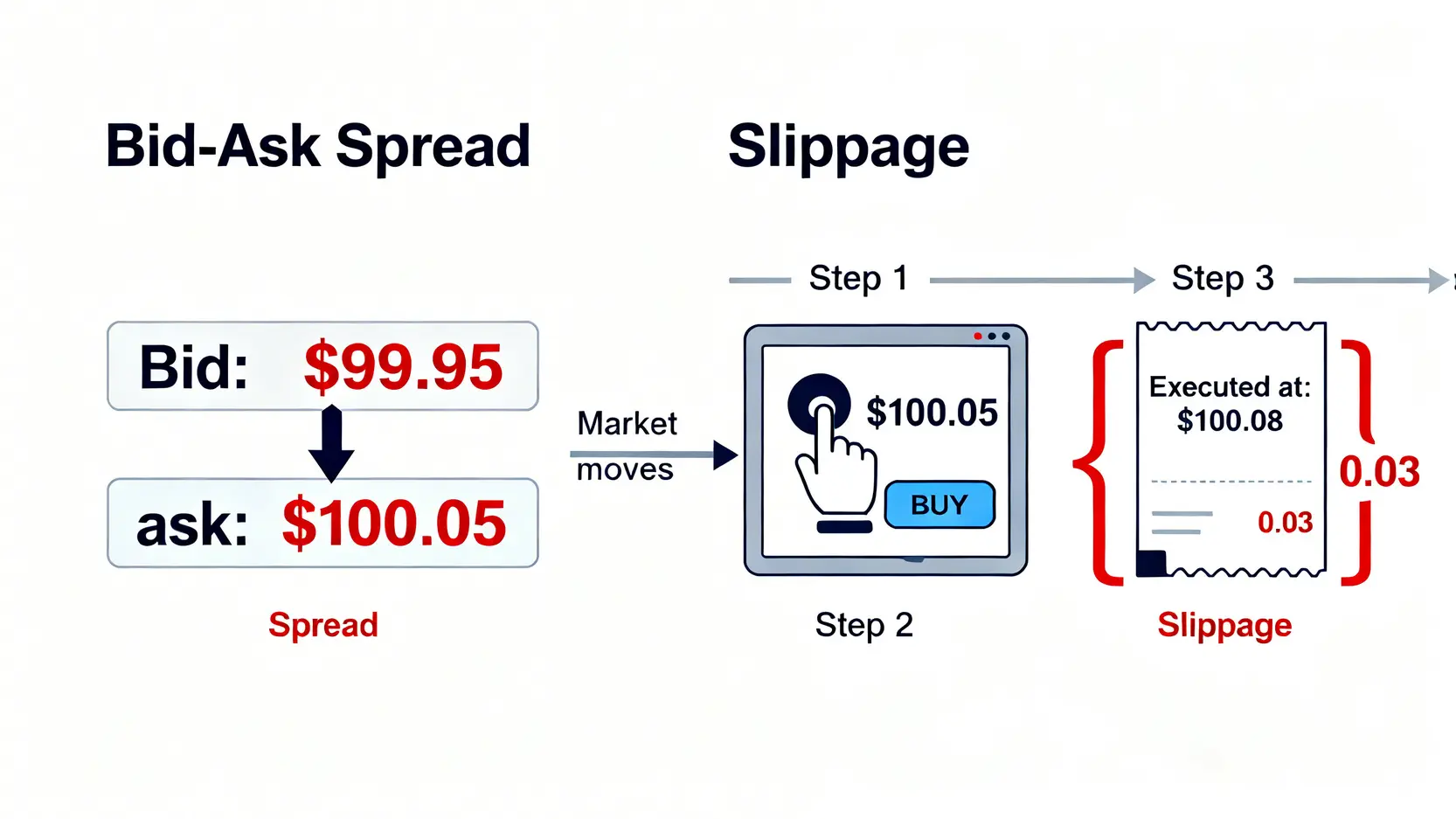 一張解釋股票交易中滑點與買賣價差概念的示意圖。