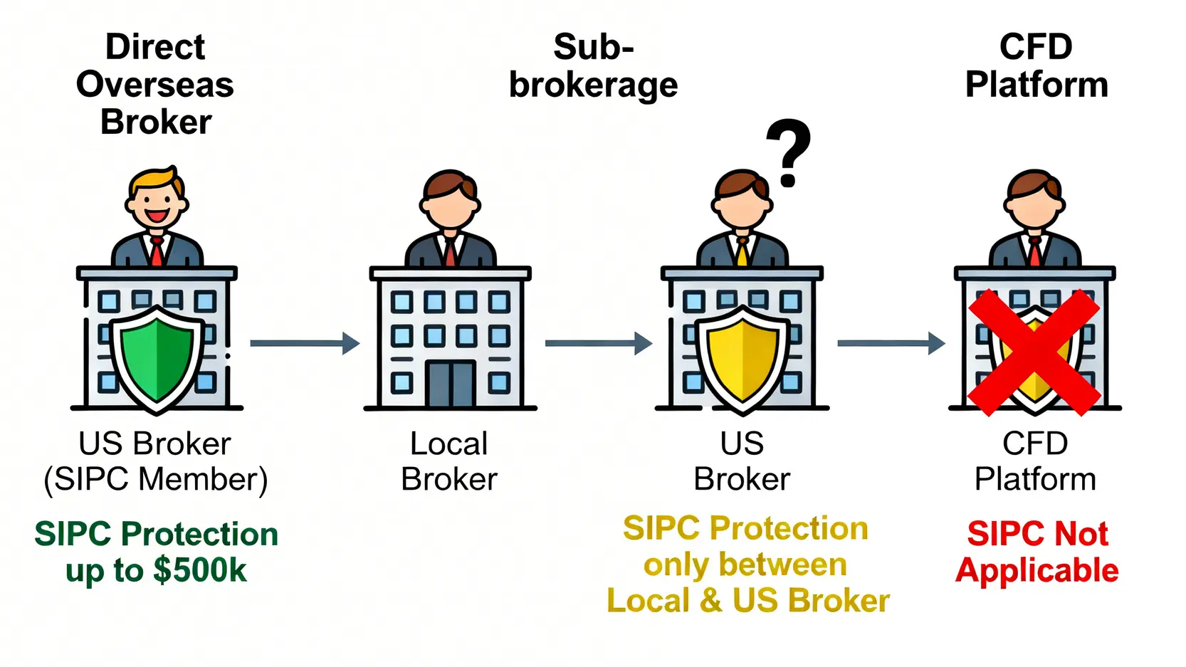 一張比較海外券商、複委託和CFD平台在券商破產時SIPC保障差異的流程圖。