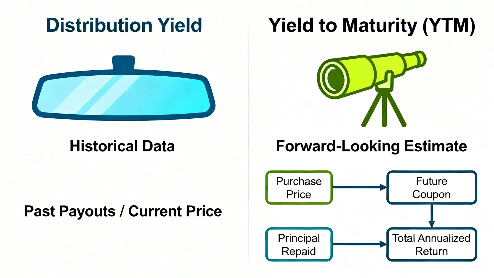 當期配息率與到期殖利率(YTM)的比較圖,解釋了為何YTM是更真實的總回報指標。