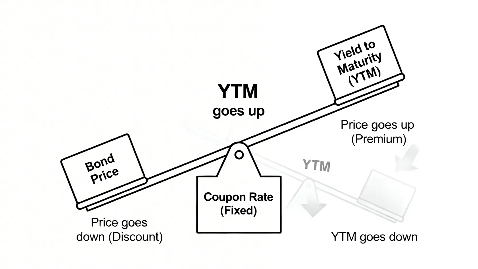 一張概念示意圖,用蹺蹺板解釋債券價格與到期殖利率(YTM)之間的相反關係。