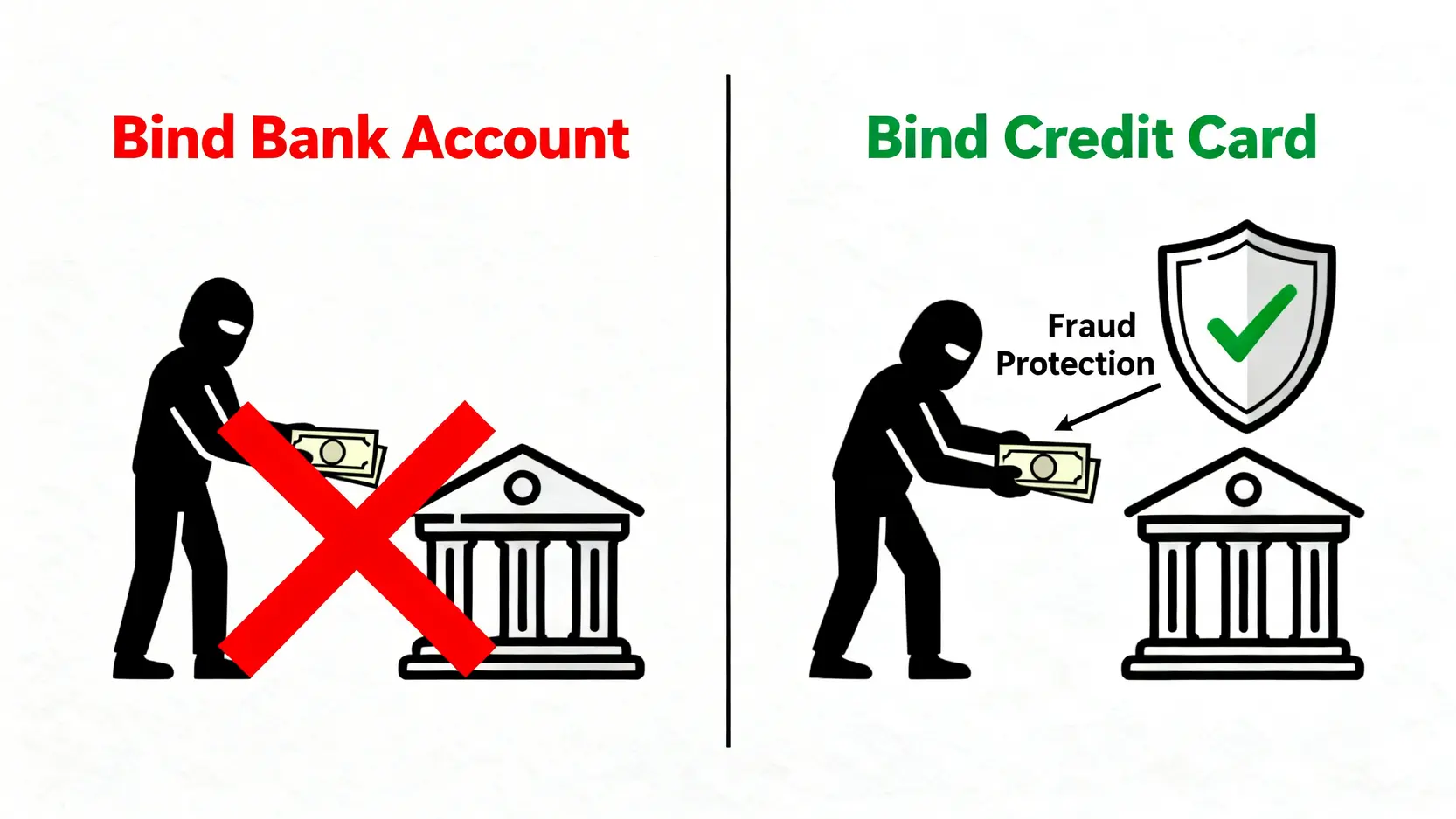 一張比較圖,顯示綁定銀行帳戶與綁定信用卡的風險差異,突顯信用卡具備盜刷保護機制,安全性更高。