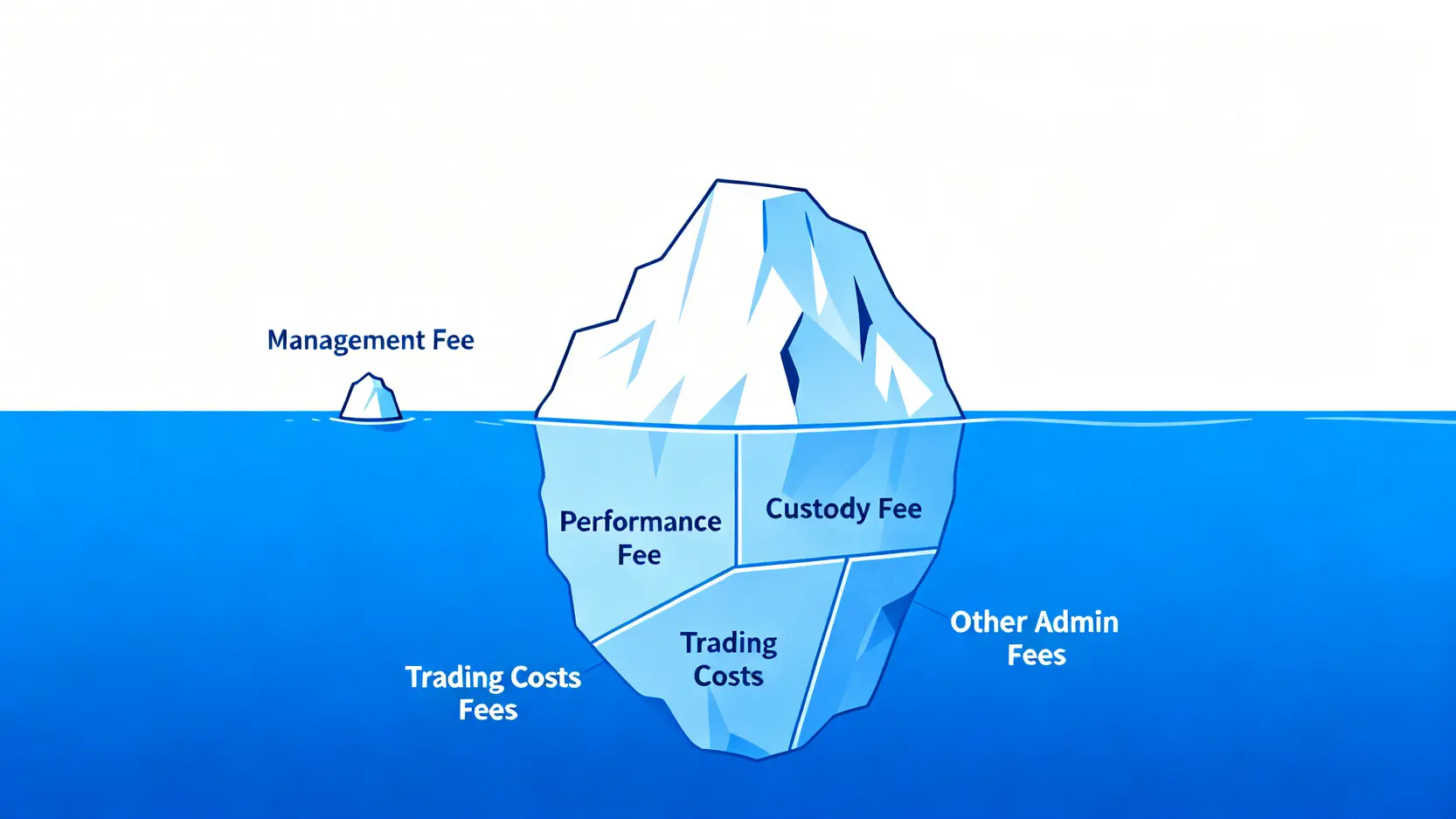 資產管理總持有成本的冰山圖,顯示管理費只是冰山一角,水面下還有績效費、託管費等隱藏成本。