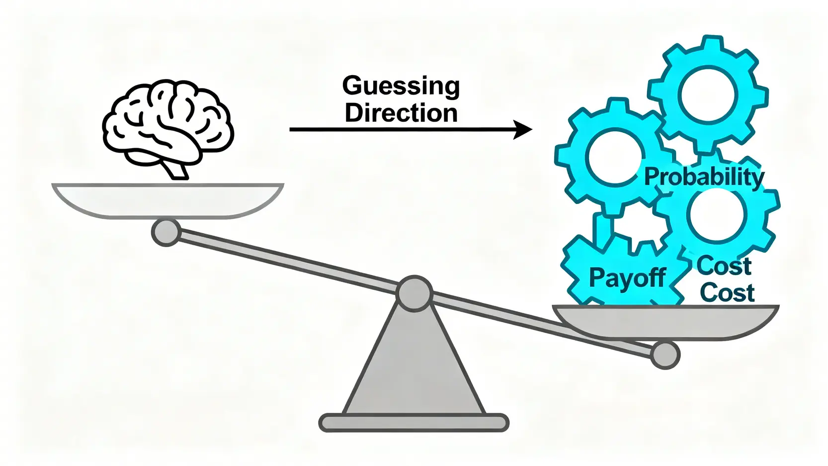 專業放空交易思維模型,包含或然率、賠率與成本三個要素。