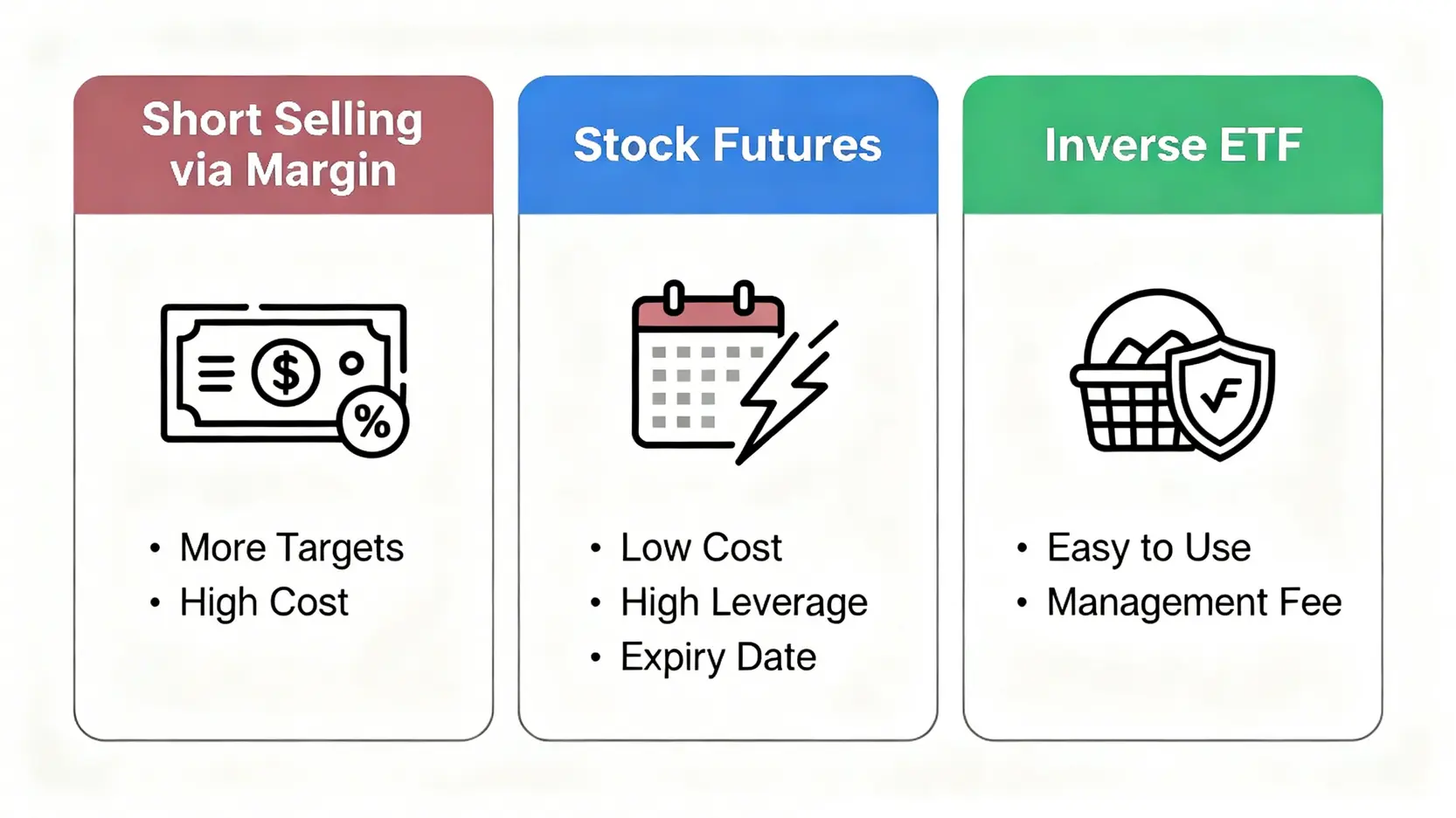 融券、股票期貨、反向ETF三大放空工具的特性比較圖。