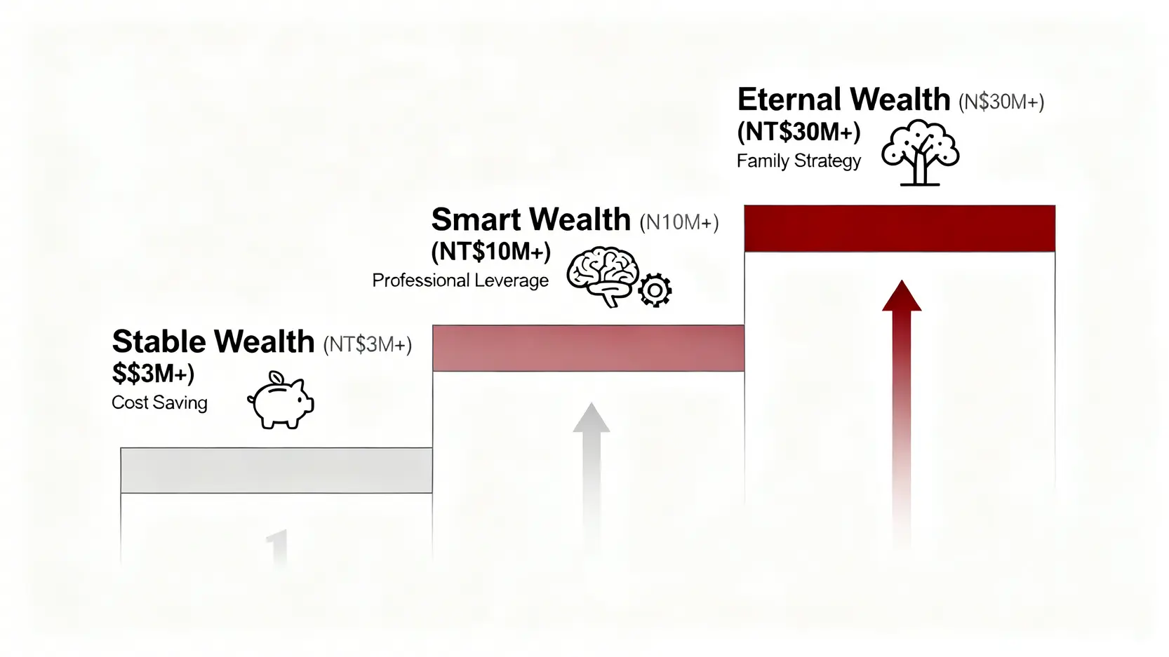 富邦財富管理三個等級的進階路徑圖,從穩富級的節省成本,到智富級的專業槓桿,再到恆富級的家族戰略規劃。