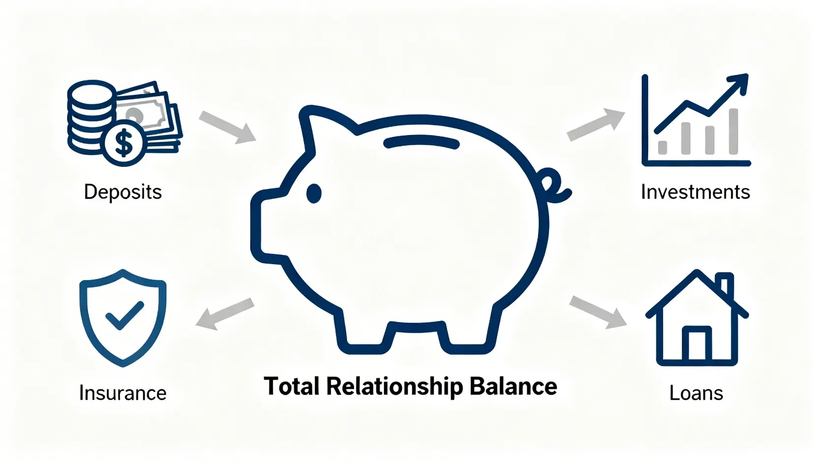 一張圖解釋銀行如何計算財富管理中的往來總資產,包含存款、投資、保險和貸款等多個項目。