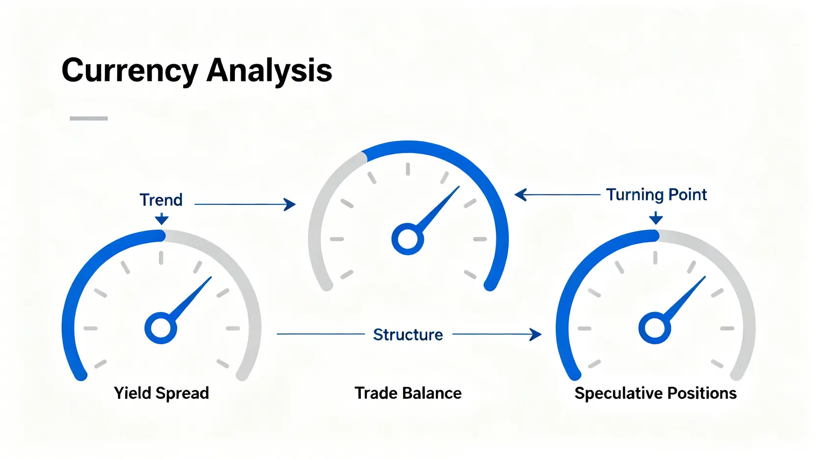 2026日幣走勢的三大宏觀觀測指標儀表板,包含美日利差、貿易收支與投機性倉位。