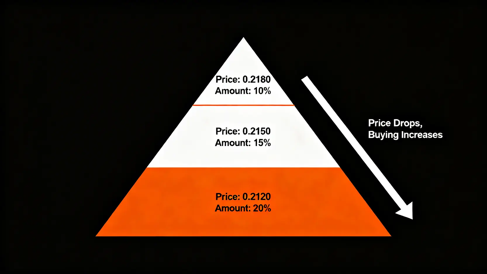 金字塔式分批買入法示意圖,展示在日幣匯率越低時投入越多資金的策略。