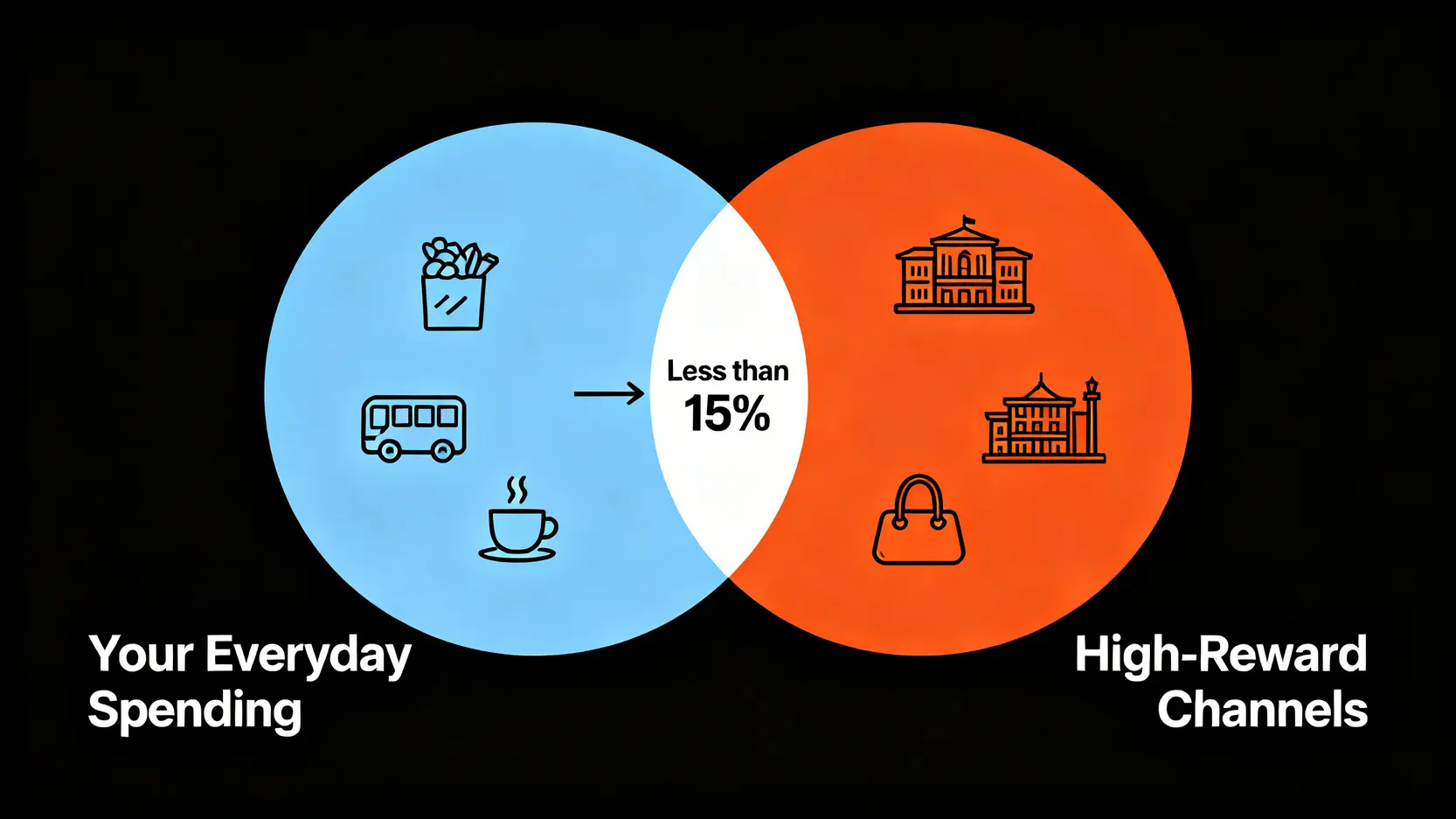 消費通路重疊度分析圖,顯示大眾日常消費的範圍與信用卡高回饋通路的範圍只有一小部分重疊。