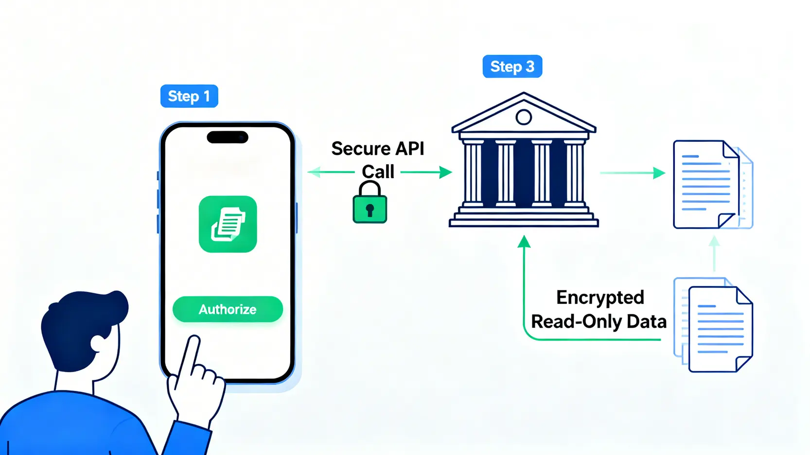 開放銀行API安全授權流程圖,展示用戶、記帳App與銀行之間的加密數據傳輸過程。
