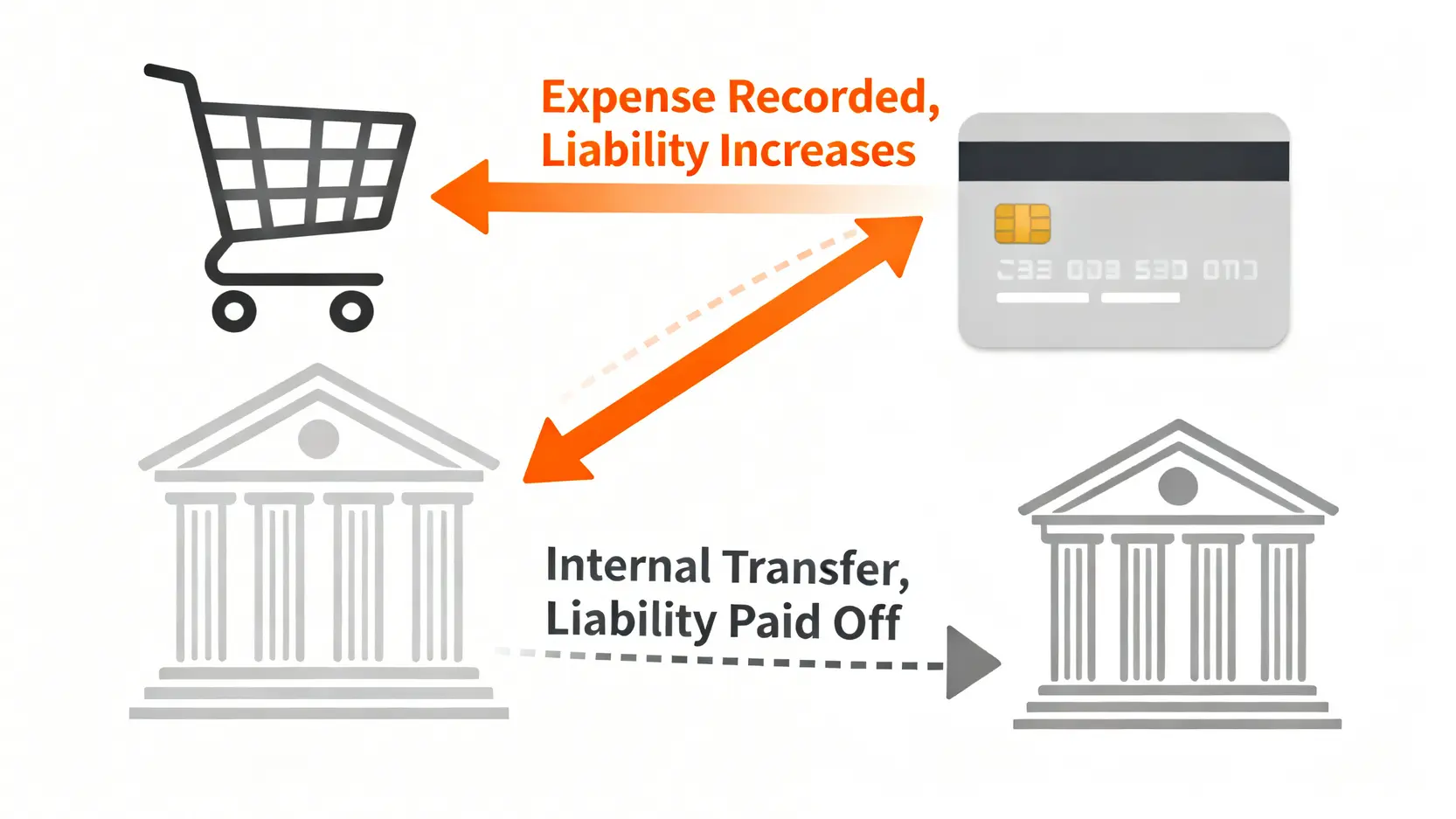 信用卡記帳正確流程圖,區分消費支出與繳納卡費的帳務處理方式。