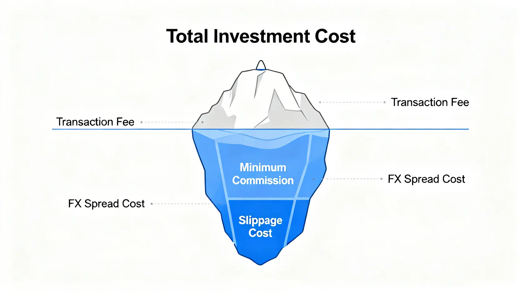 投資總成本冰山圖,顯示手續費僅為冰山一角,而換匯價差、最低手續費等才是水面下更大的隱藏成本。