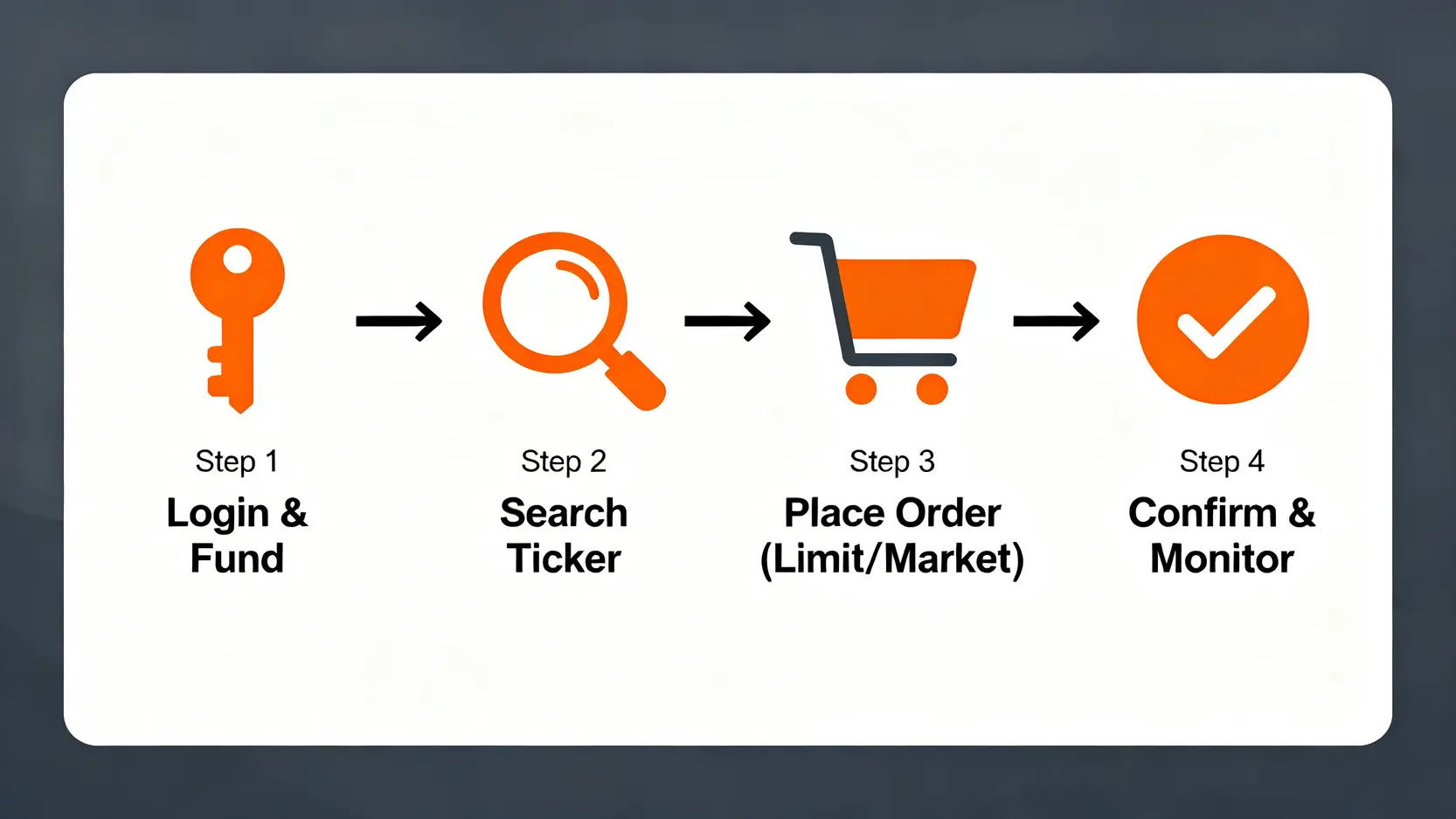 美股下單APP操作四步驟流程圖:登入與準備資金、搜尋股票代碼、設定委託單、查詢成交回報。