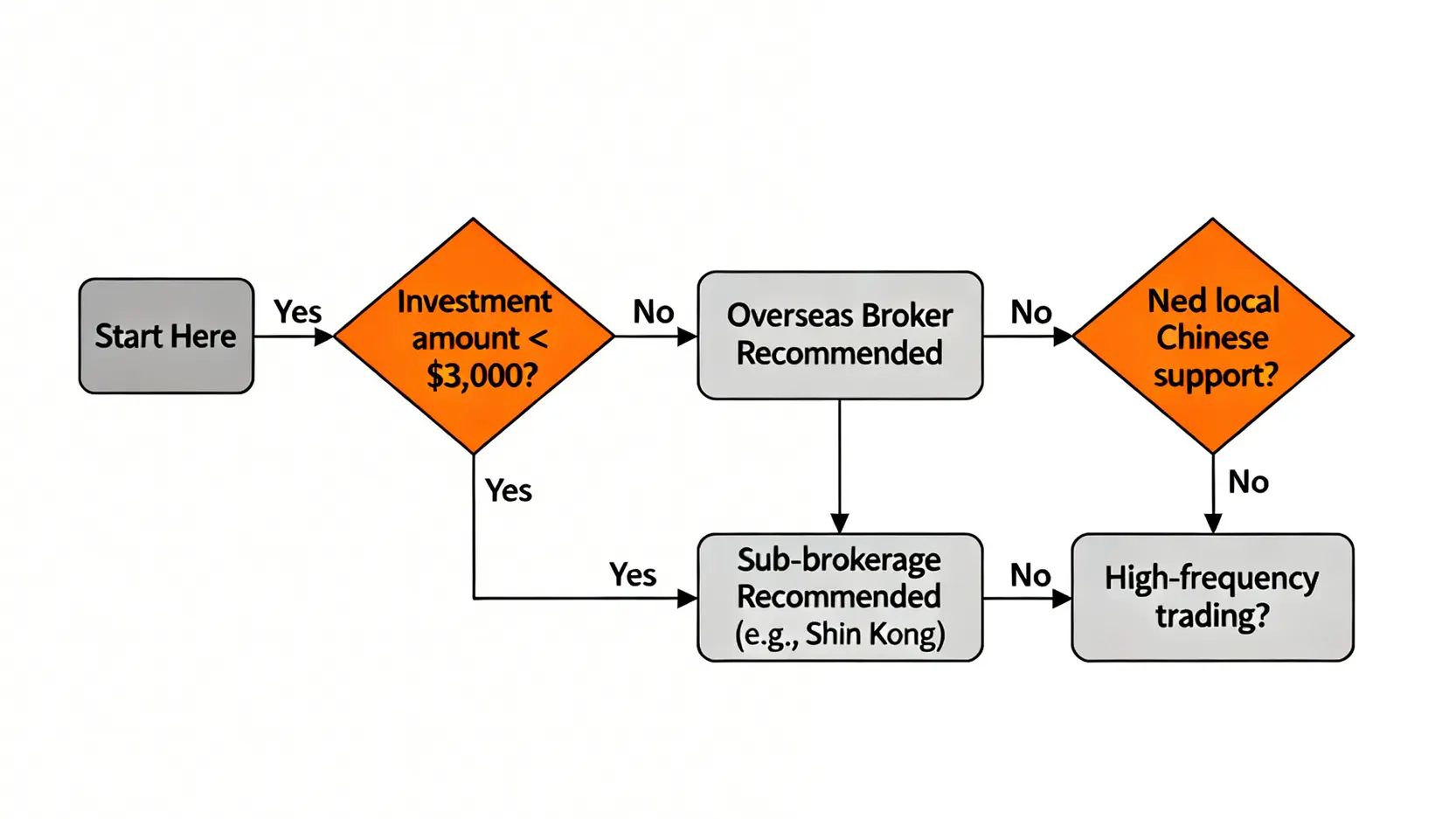 投資美股券商選擇決策樹,根據投資金額、客服需求與交易頻率,指引使用者選擇複委託或海外券商。