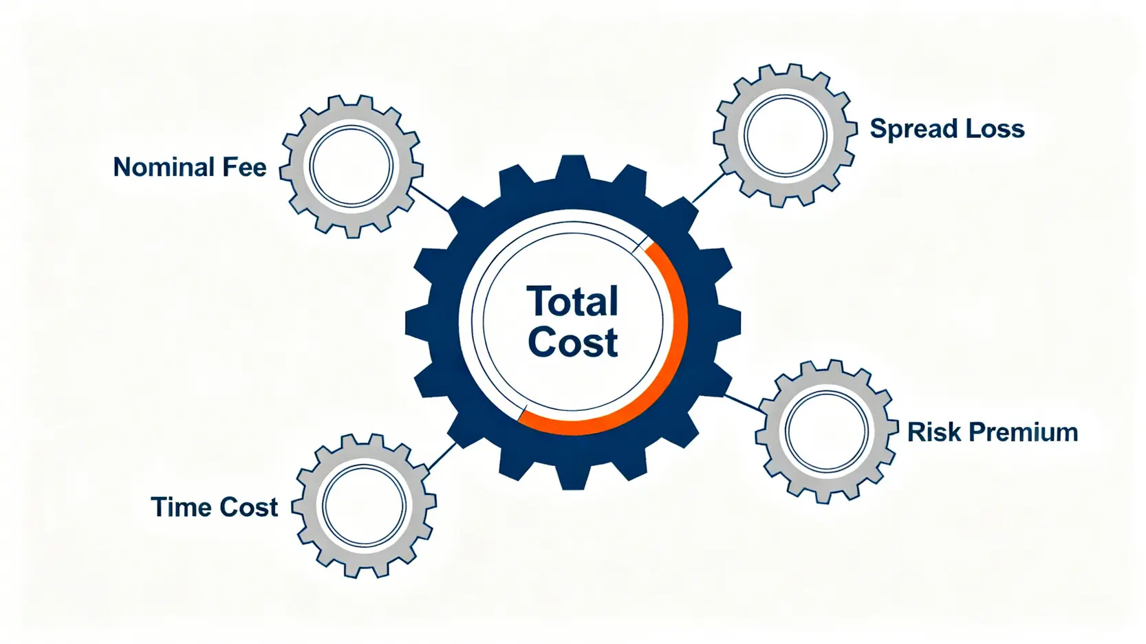 舊鈔處理總持有成本的四個組成部分:名目手續費、匯差損失、時間成本和風險溢價。