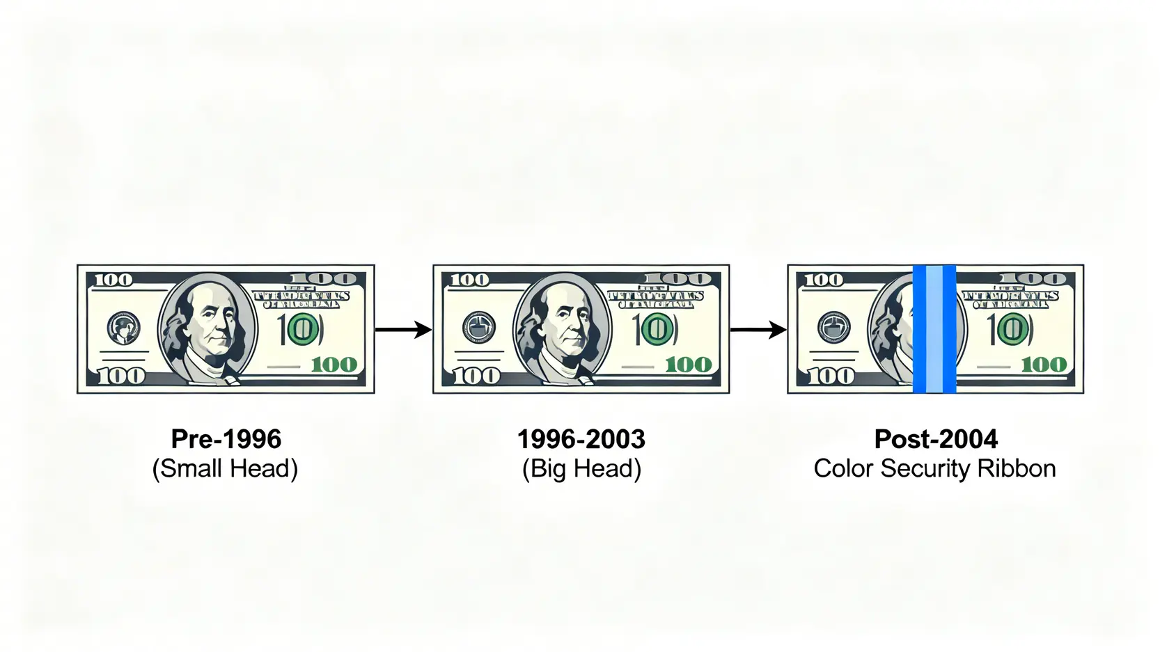三種不同年份的百元美鈔版本對比:1996年前的小頭版、1996-2003年的大頭版,以及2004年後的現代彩色防偽線版本。