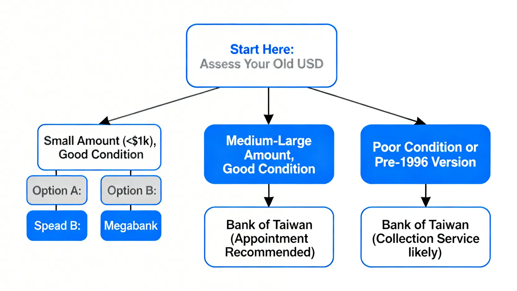 舊版美金處理決策樹流程圖,根據金額與鈔券狀況引導至最佳處理方案。