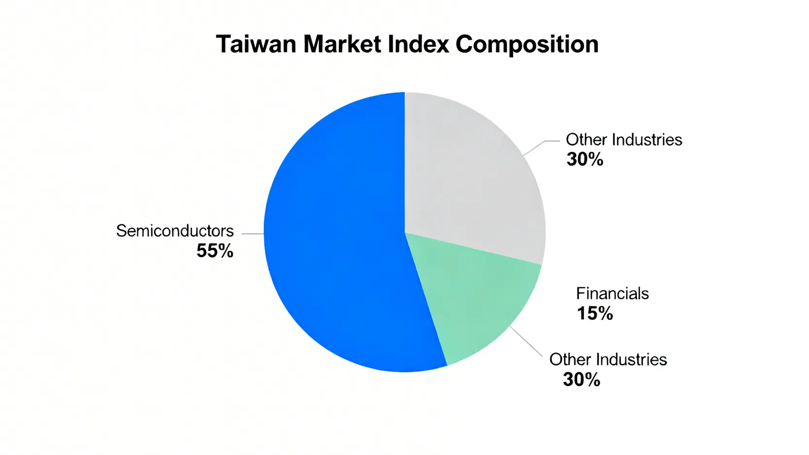 台灣股市權值股產業分佈圓餅圖,顯示半導體產業佔比超過一半,凸顯產業集中風險。