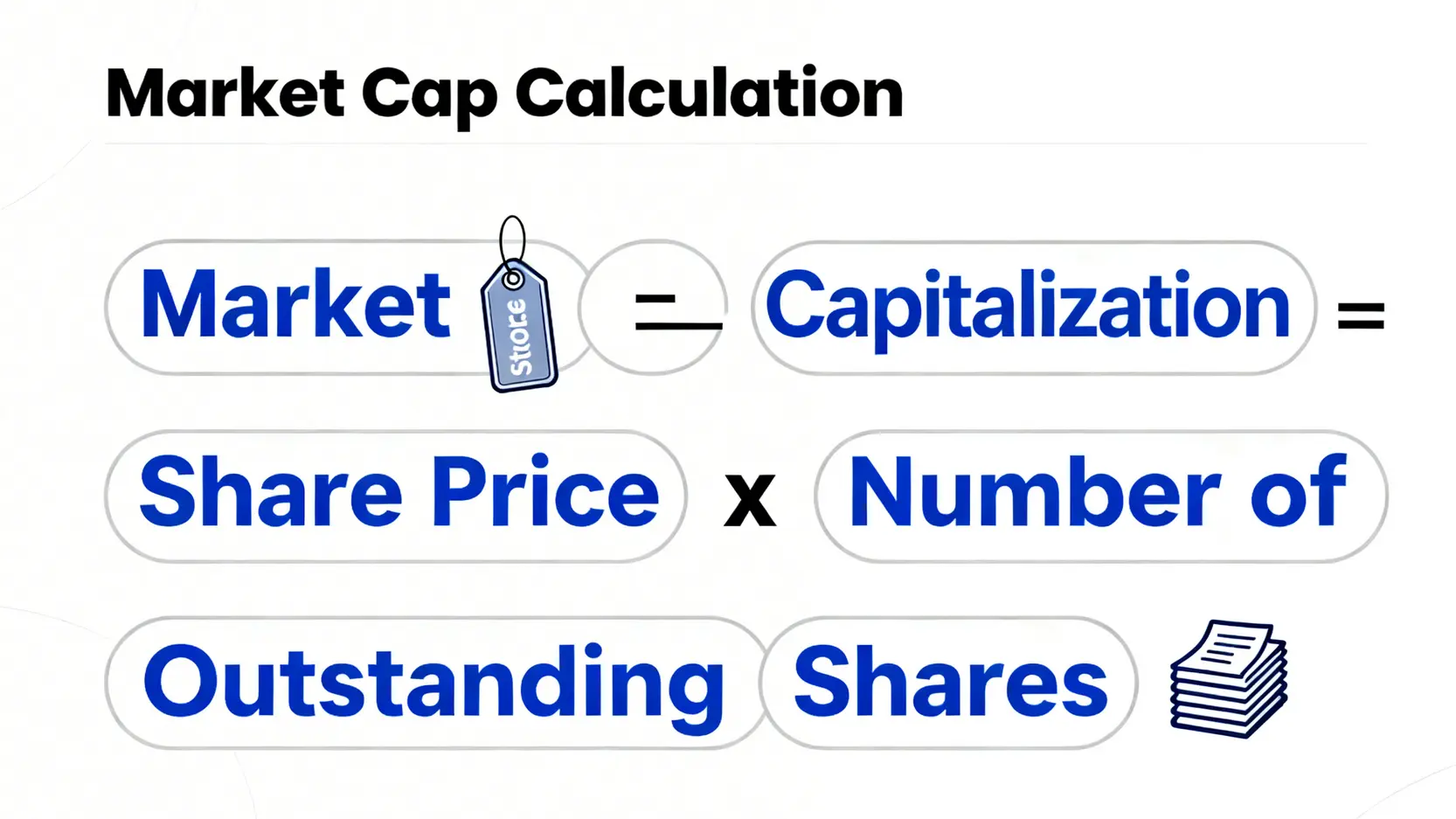市值計算公式圖,顯示市值等於股價乘以在外流通股數。