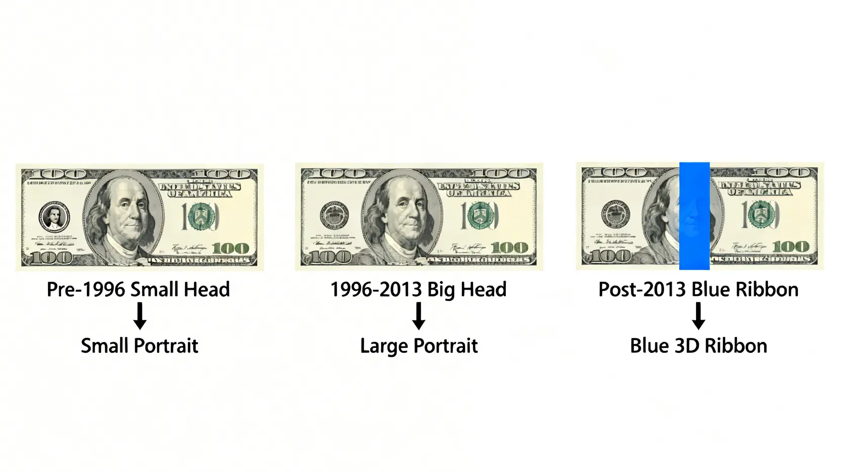 三種不同版本百元美鈔的圖解對比,包括1996年前的小頭版、1996-2013年的大頭版,以及2013年後的藍色3D防偽線版。