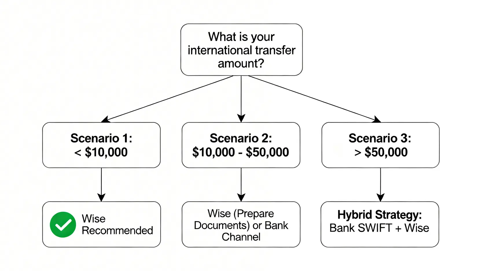 Wise匯款決策樹,根據不同金額級距提供最佳匯款策略建議。
