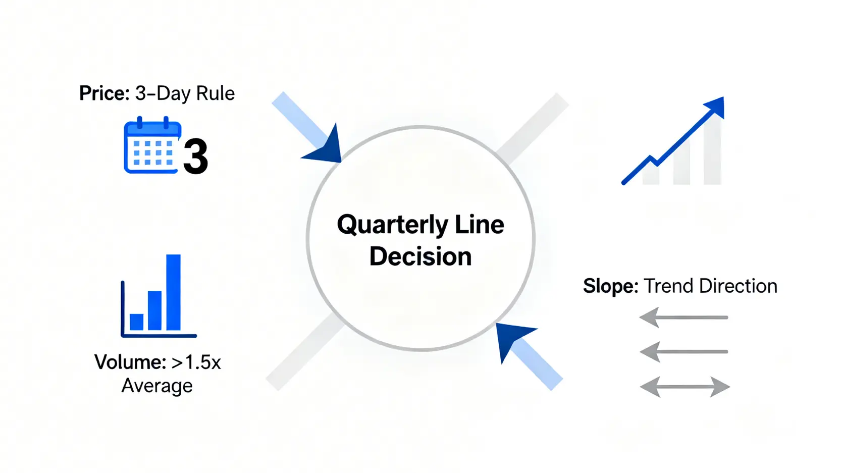 季線三維決策模型示意圖,包含價格、成交量、斜率三個核心維度。