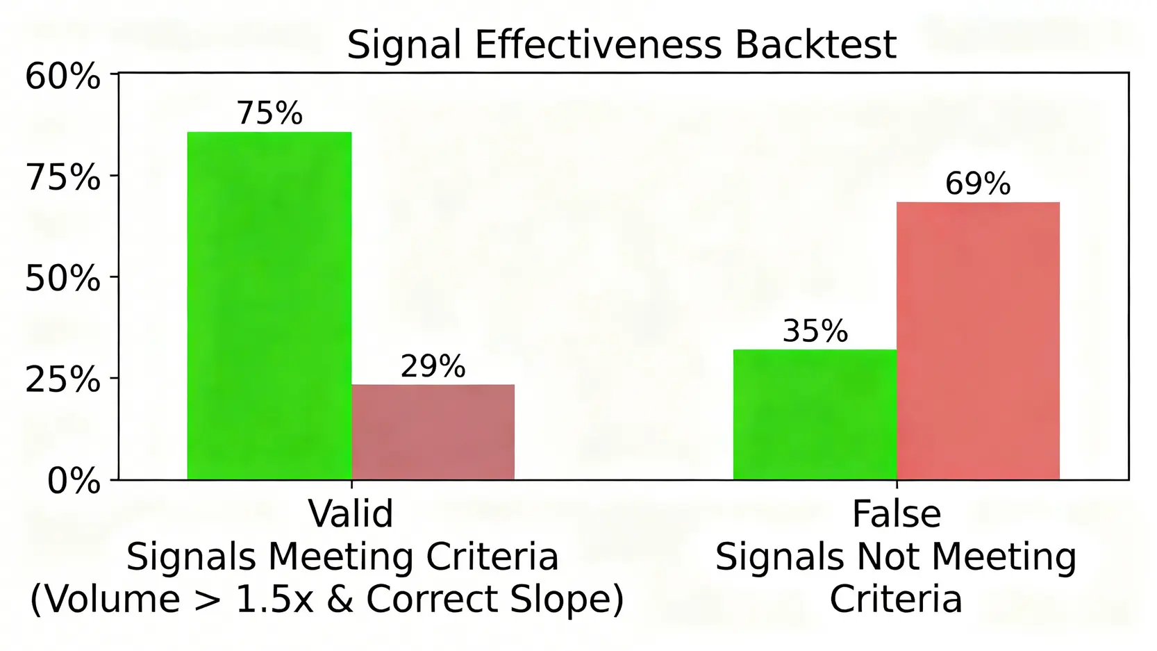 數據回測結果圖表,對比符合三維模型條件與不符合條件的交易信號成功率。