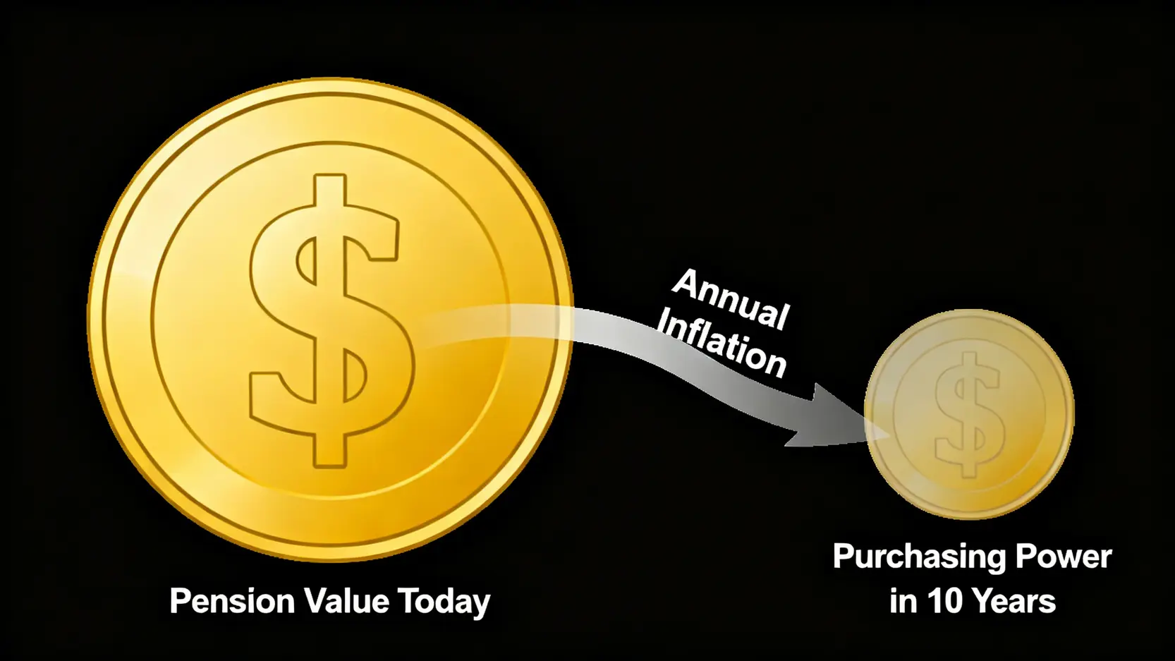 一張概念圖,顯示一枚大金幣(今日退休金價值)因通膨影響,十年後變成一枚較小的金幣(未來購買力)。