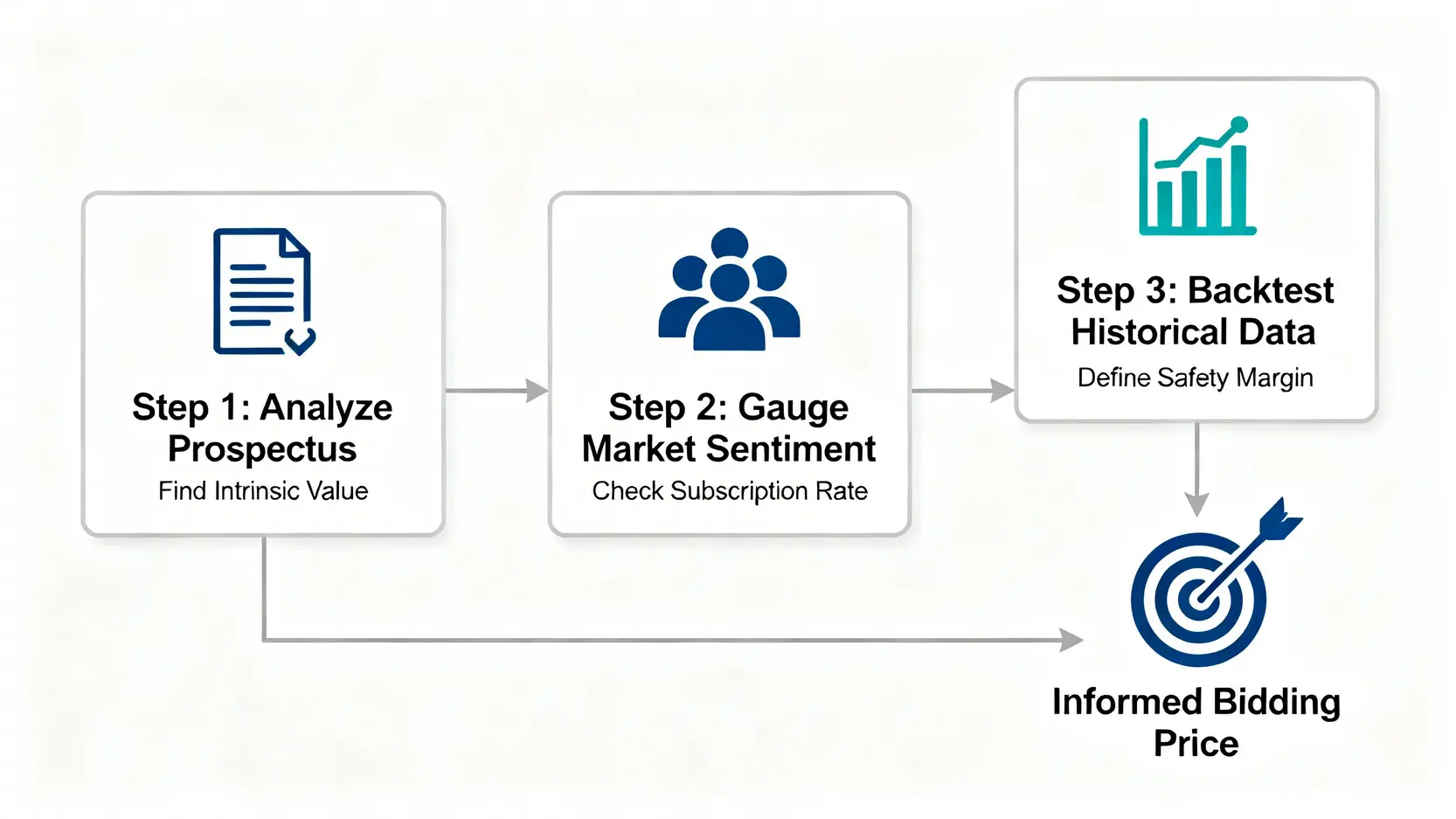 專業競拍價格預估模型三步驟流程圖:分析公開說明書、判斷市場情緒、回測歷史數據。