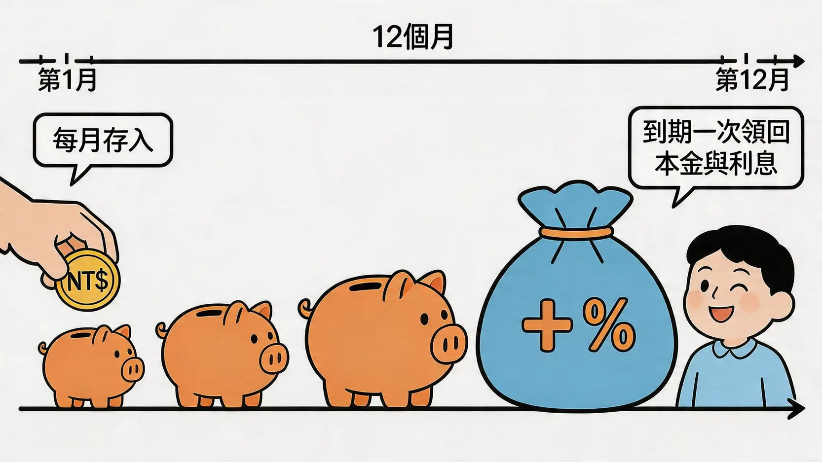一張示意圖解釋零存整付的流程,顯示每月投入小額資金,經過一段時間後,最終一次性領取包含本金和利息的一大筆錢。