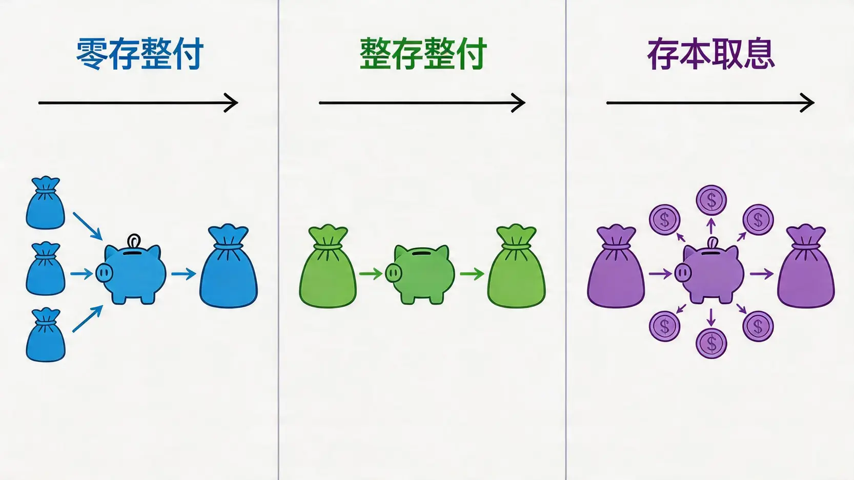 對比三種存款方式的圖表:零存整付是多筆存入、單筆領出;整存整付是單筆存入、單筆領出;存本取息是單筆存入、多筆領息、單筆領本。