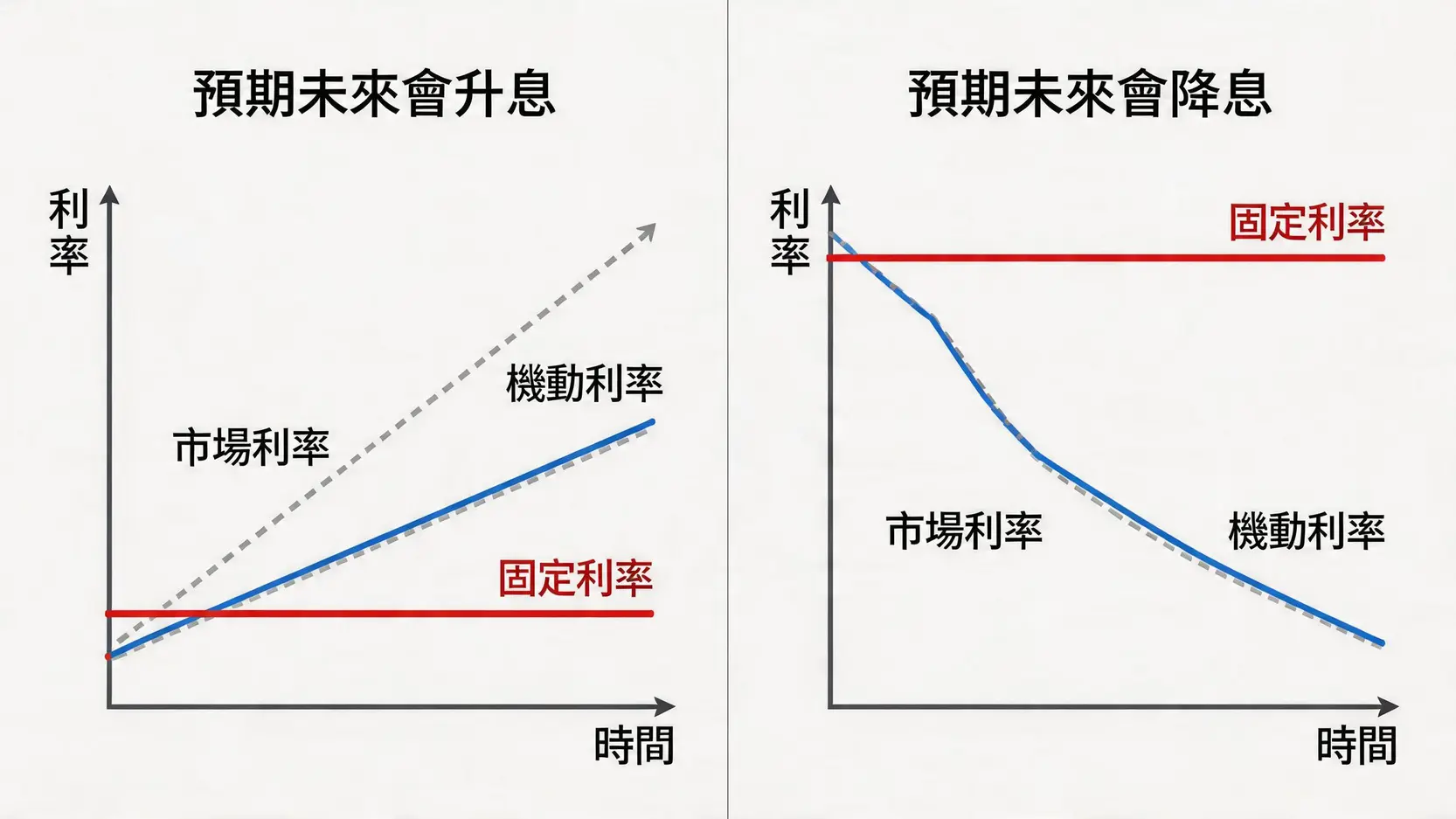 比較固定利率與機動利率的圖表。在升息趨勢中,機動利率收益較高;在降息趨勢中,固定利率能鎖定較高收益。