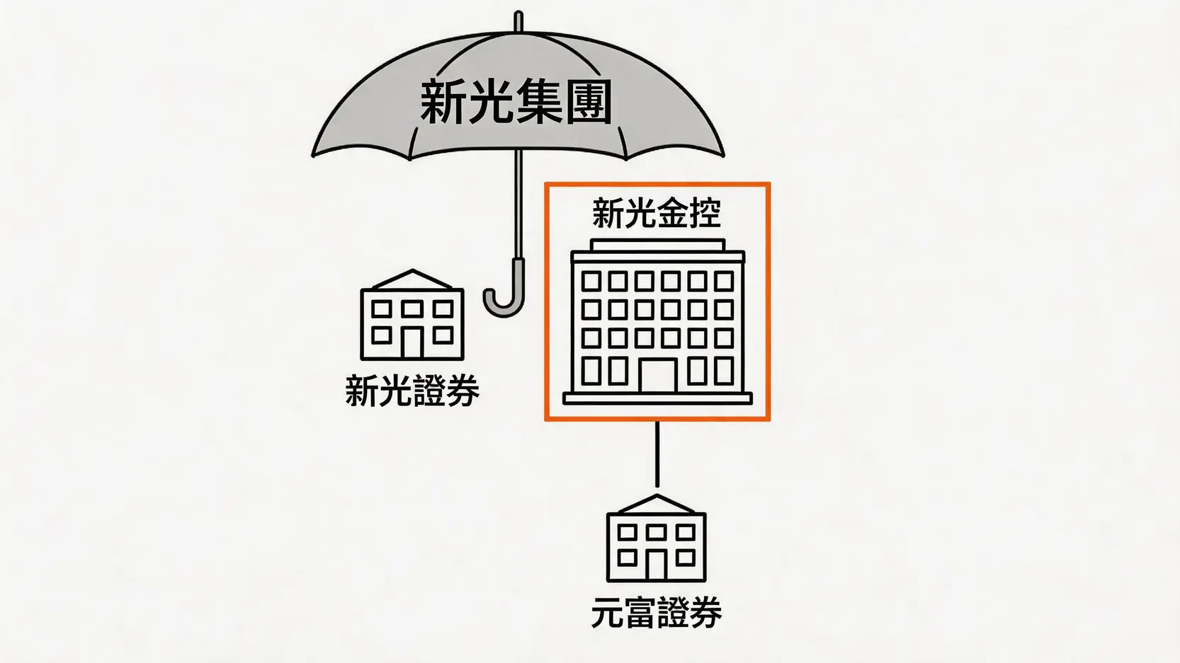 新光集團與新光金控關係圖,解釋新光證券與元富證券的歸屬差異。