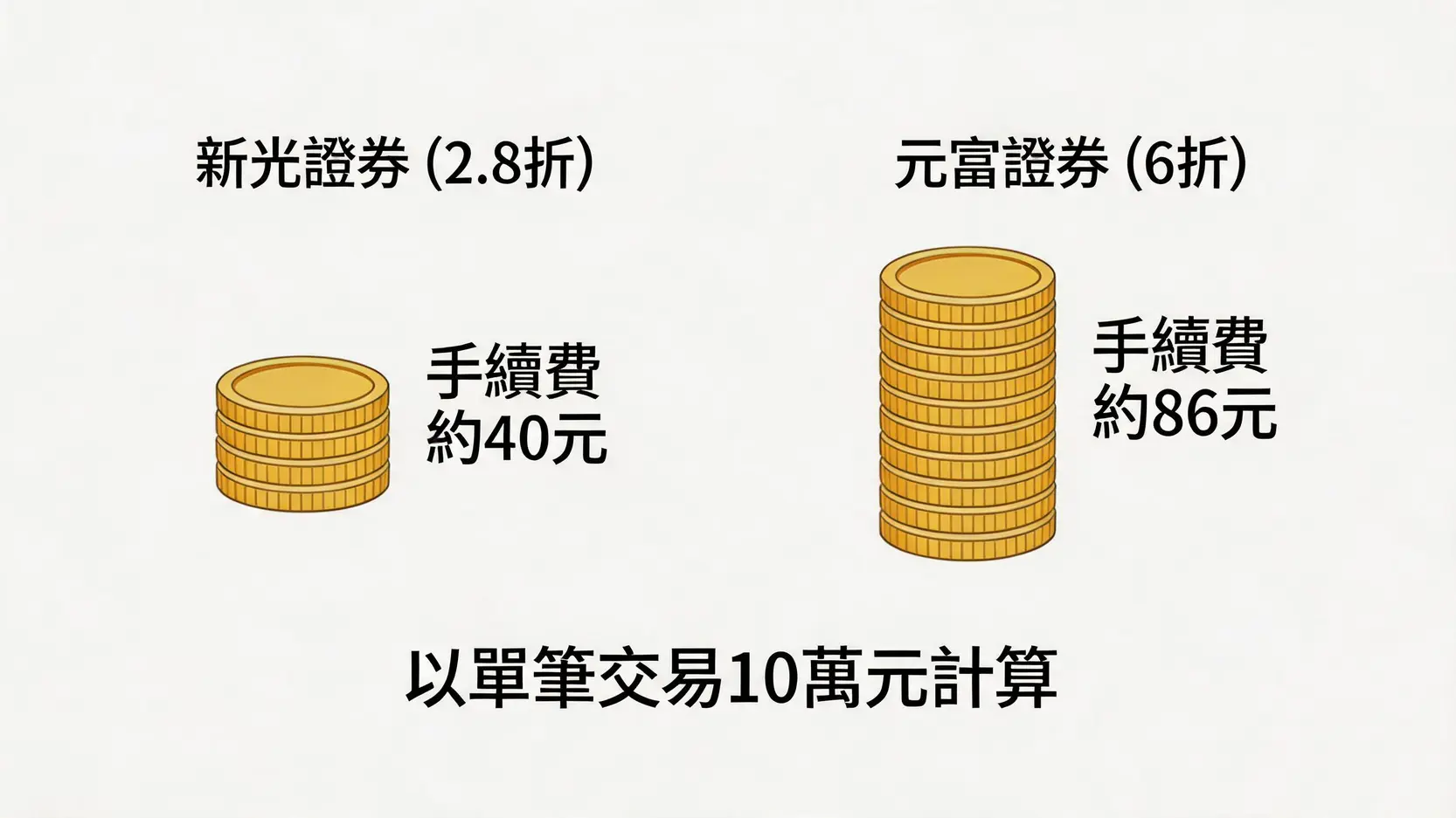 新光證券與元富證券單筆交易10萬元手續費成本比較圖。