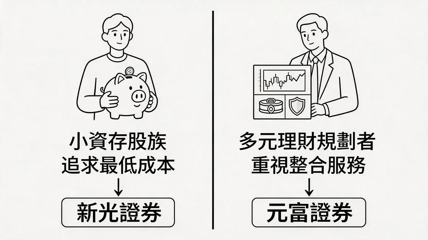 投資者類型選擇指南,小資存股族選新光證券,多元理財者選元富證券。