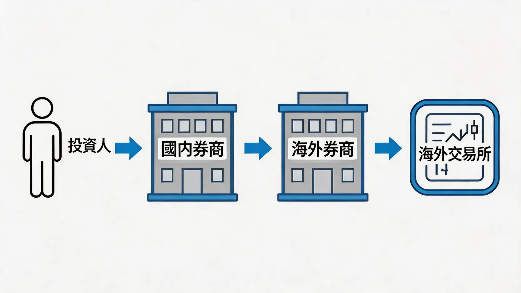 複委託運作原理流程圖,展示投資人如何透過國內券商下單至海外券商,最終在海外交易所完成交易的過程。